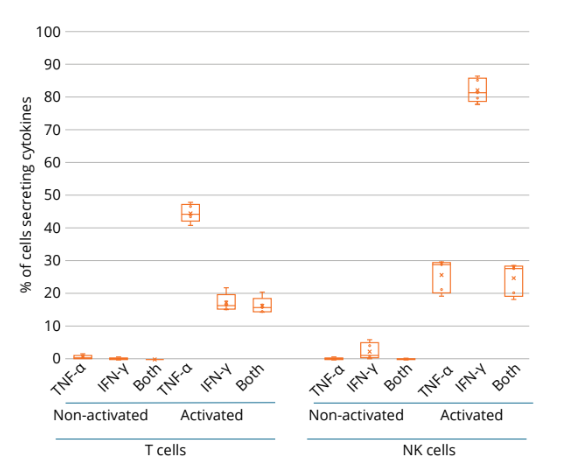 Quantifying INF and TFN secretion